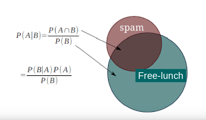 Bayes theorem in image